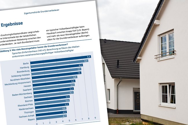 Grunderwerbsteuer verschlingt in NRW im Schnitt 7,6 Monatsgehälter
